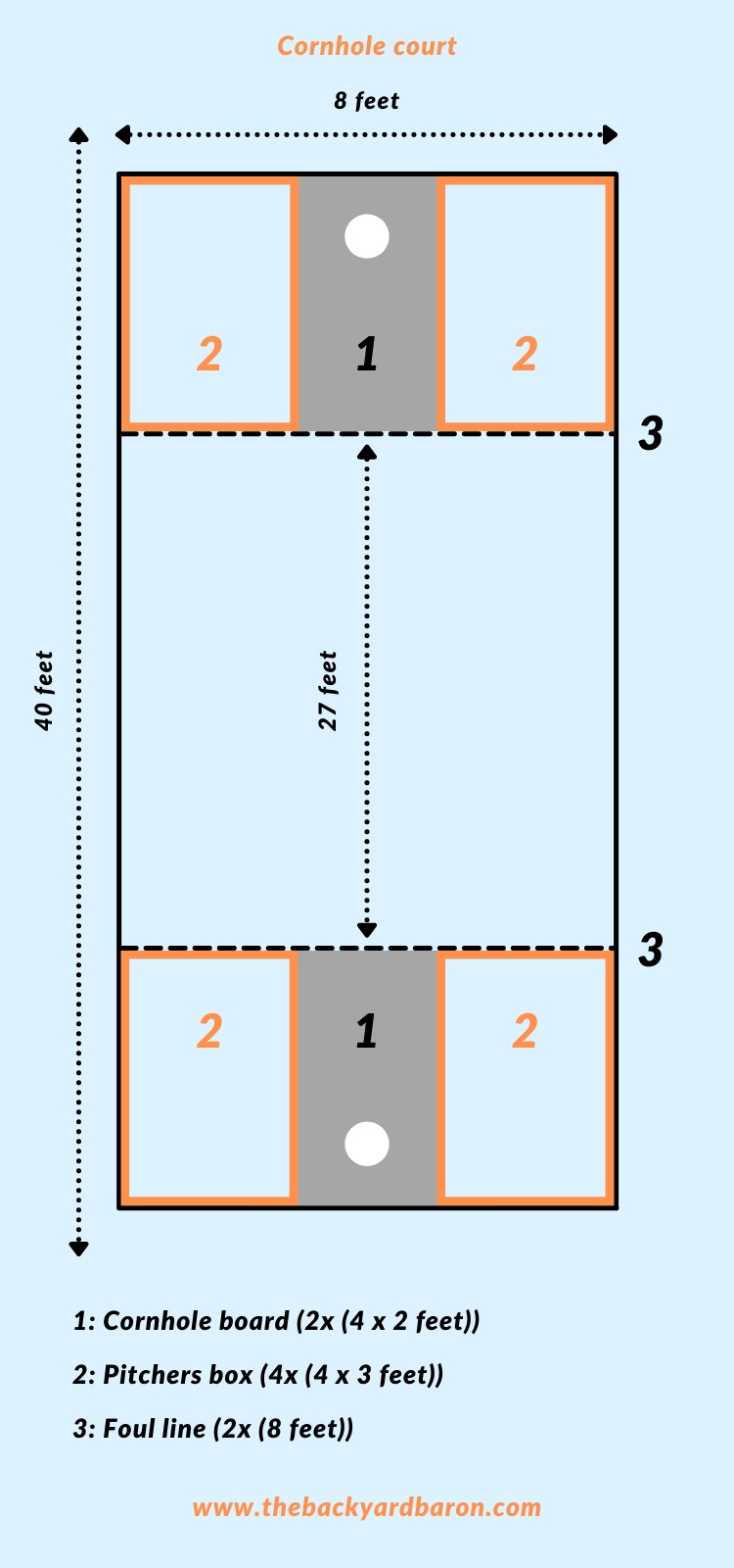 Diagram of a cornhole court