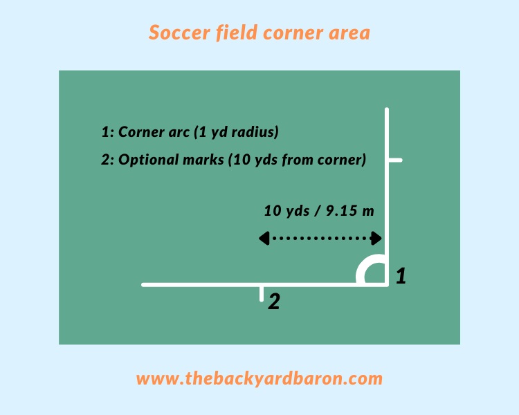 Diagram of soccer field corner area