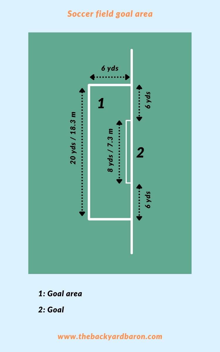 Diagram of soccer field goal area