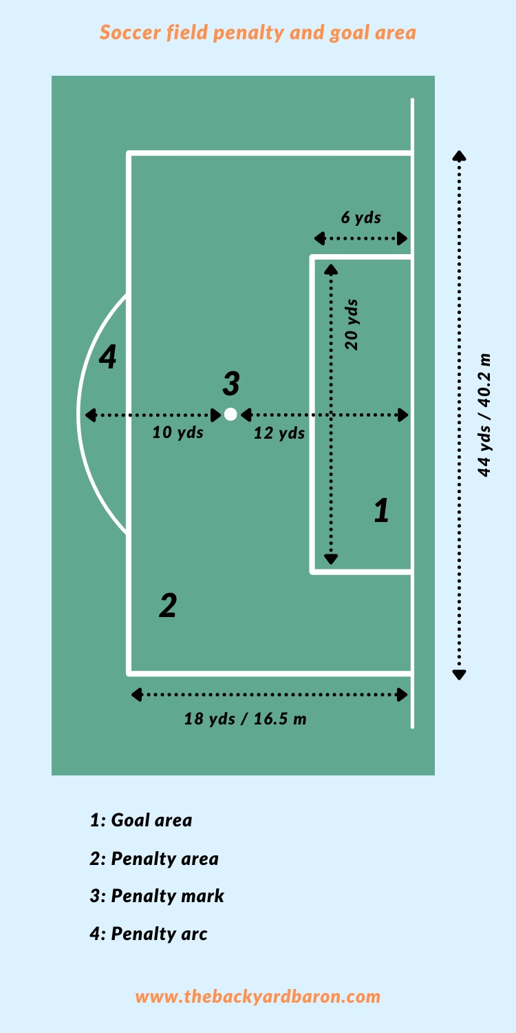 Diagram of soccer field penalty area