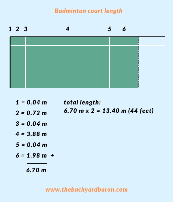 Diagram of badminton court length